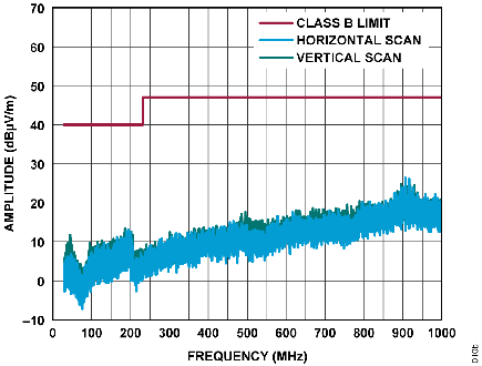 Figure 10b. CISPR 32 Class B radiated EMI performance for the circuit in Figure 9, with a ferrite bead and two ceramic capacitors at the input.