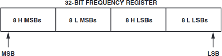 32-Bit Frequency Register