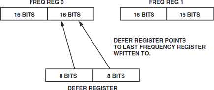 Defer Register Points