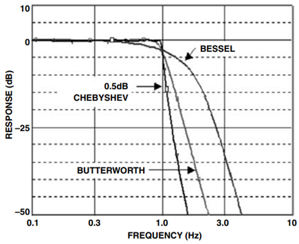 Amplitude Response Comparison