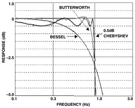 Amplitude Response Comparison (Detail)