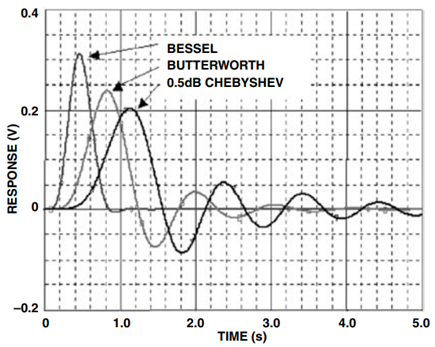 Impulse Response Comparison