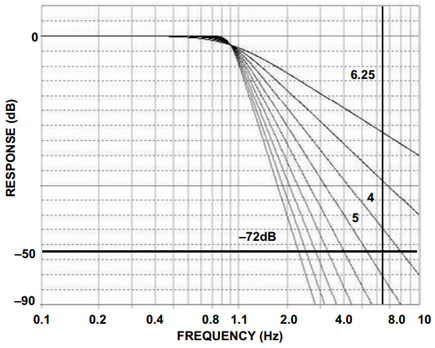 Determining Filter Order