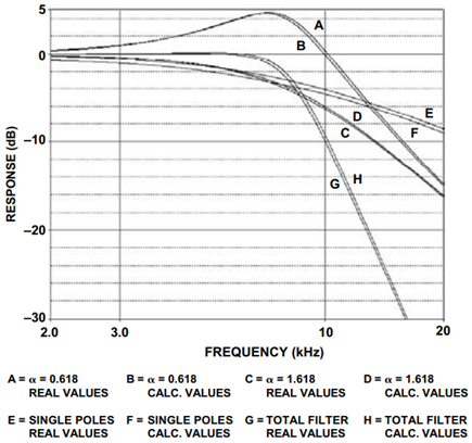 Filter Response Change Due to Standard Values