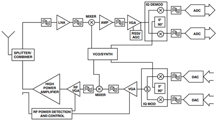 Modern wireless transmitters use RF power measurement and control