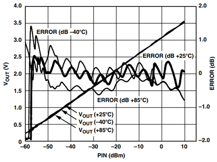 Using a simple intercept temperature compensation scheme