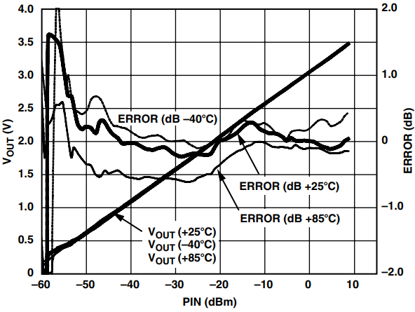 図 14.リップル削減と温度補償方式を組み合わせると、約 60dB のレンジで約±0.5 dB の測定直線性を持つ回路を実現することができます(低い電力での大きな誤差は測定誤差が原因です)。