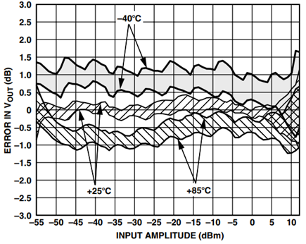 Logarithmic Law Conformance vs. Input Amplitude