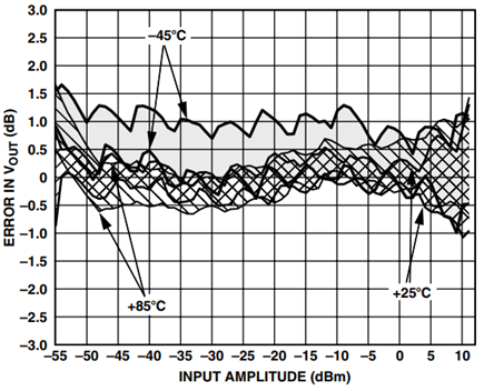 Logarithmic Law Conformance vs. Input Amplitude