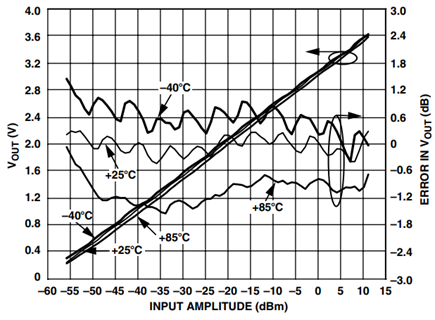 The transfer function of a logarithmic rms-to-dc converter