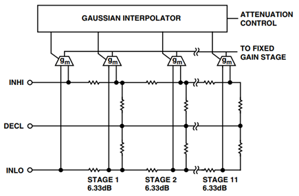 AD8362 VGA attenuator with Gaussian interpolator