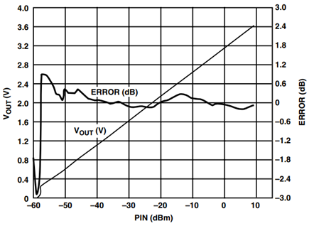 Reduction in transfer function ripple for a high peak-to-average ratio signal