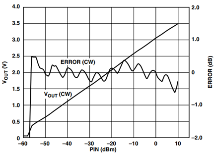 Applying an unmodulated (2.2 GHz) sine wave to the circuit