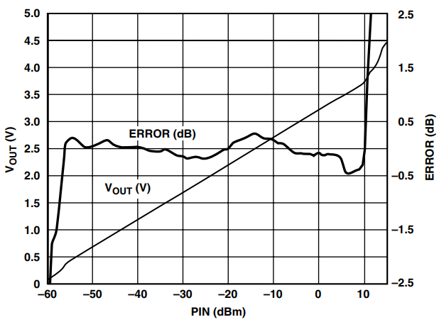 図 9.ディザ信号を VTGT 入力(10 kHz で 500 mV p-p、DC レベル= 1 V)に加えると、ピーク対平均比が小さい入力信号で同じリップル削減効果が得られます。このケースでは、入力信号は2.2 GHz 正弦波です。