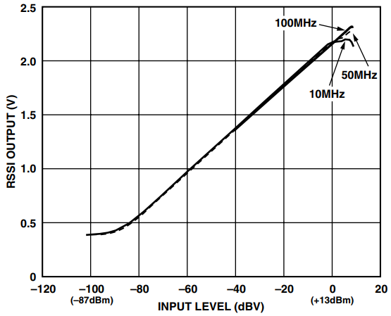 図3. AD8306 の対数スロープ