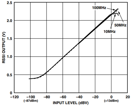 AD8306 Log Slope.