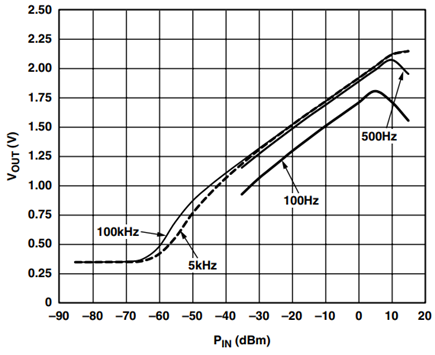 AD8306 Detector Transfer Function for Low Frequencies.