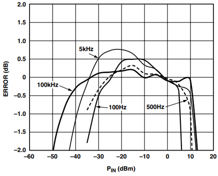 AD8306 Law Conformance for Low Frequencies.