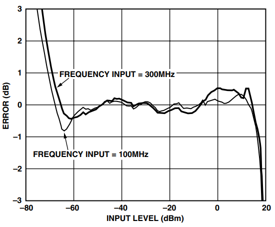 図9. AD8307 の対数適合度誤差