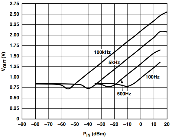 図11. AD8307 の伝達関数、CC = 0.1 μF