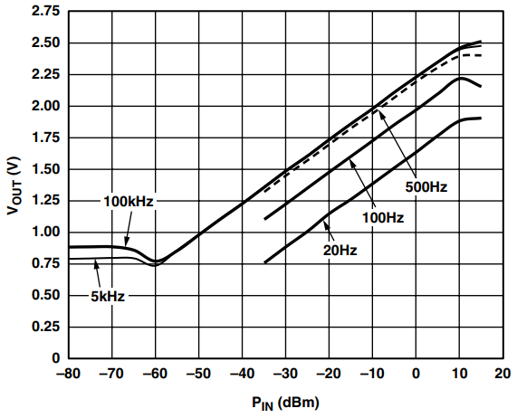 図12. AD8307 の伝達関数、CC = 10 μF