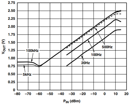 AD8307 Transfer Function for CC = 10 μF.