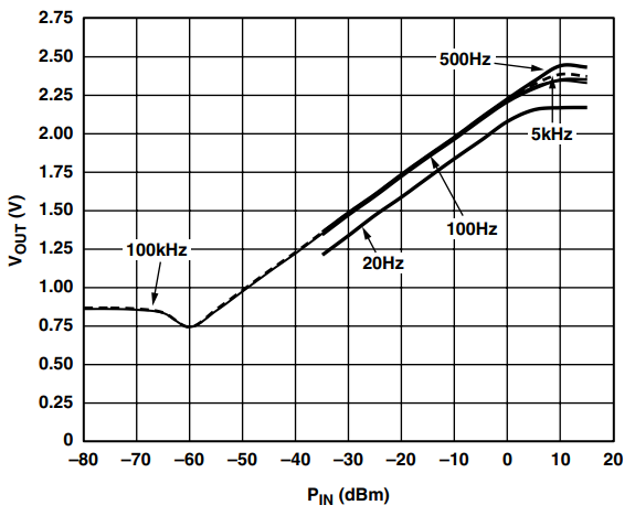 図13. AD8307 の伝達関数、CC = 100 μF