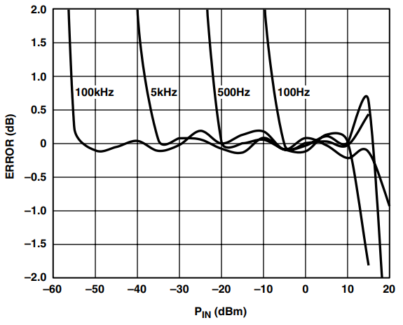 図14. AD8307 の対数適合度誤差、CC = 0.1 μF