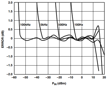 AD8307 Log Conformance Error for CC = 0.1 μF.