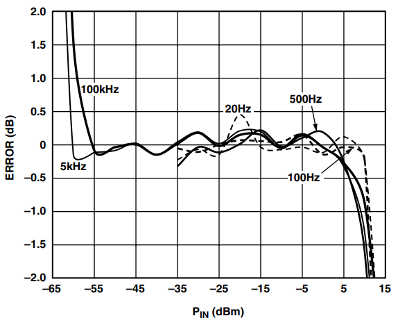 図15. AD8307 の対数適合度誤差、CC = 10 μF