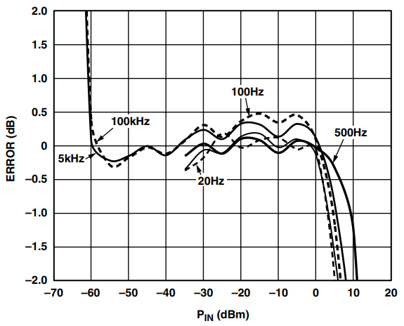 図16. AD8307 の対数適合度誤差、CC = 100 μF