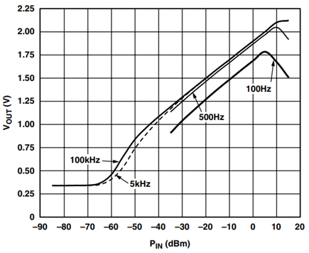 AD8309 Transfer Function at Low Frequencies.