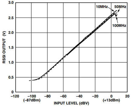 AD8310 Log Slope.