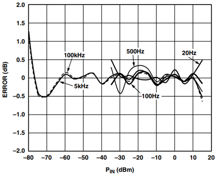 AD8310 Law Conformance at Low Frequencies.