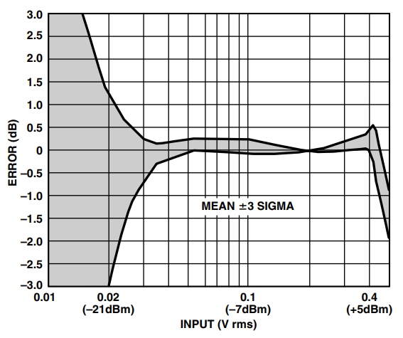 図 30. 900 MHz でのAD8361 の誤差、GND リファレンス・モード、2.7 V 電源