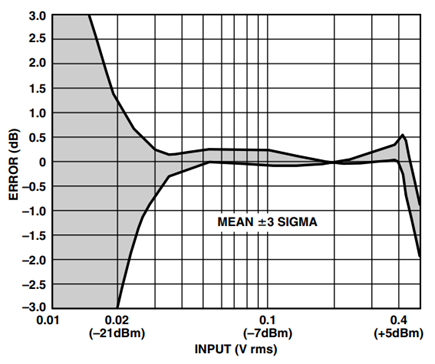 AD8361 Error at 900 MHz, GND Reference Mode, 2.7 V Supply.