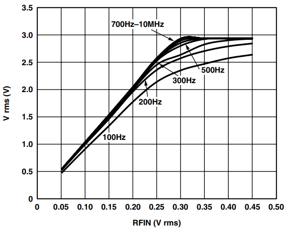 図 32. AD8361 の伝達関数、CC = 10 μF