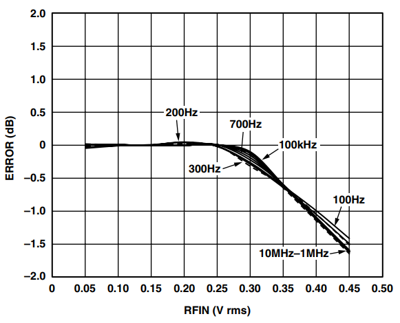 図 35. AD8361 の対数適合度、CC = 10 μF