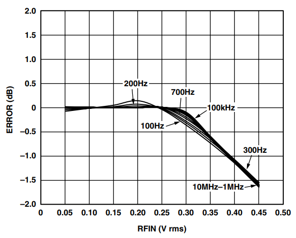 図 36. AD8361 の対数適合度、CC = 100 μF