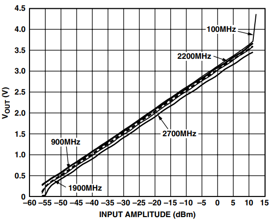 図 38. さまざまな周波数でのAD8362 の対数スロープ