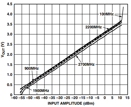 AD8362 Log Slope for Various Frequencies.