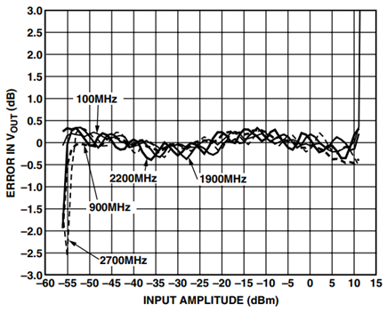 AD8362 Law Conformance for Various Frequencies.