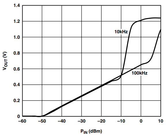 図40. AD8362 の伝達関数、CC = 0.1 μF