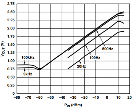 AD8362 Transfer Function for CC = 10 μF.