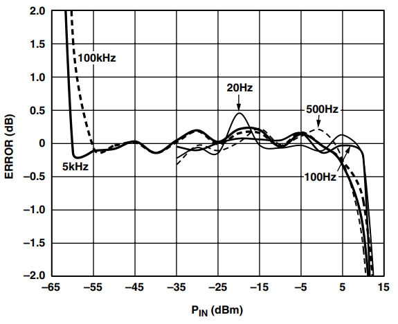 図 44. AD8362 の対数適合度、CC = 10 μF