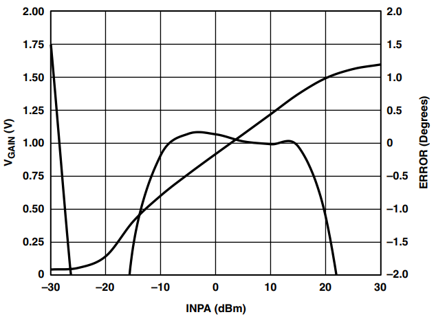 図50. AD8302 のゲイン出力と10 kHz での適合度、CC = 1 μF