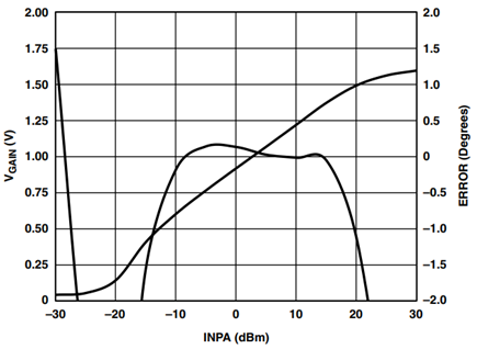 AD8302 Gain Output and Conformance at 10 kHz for CC = 1 μF.