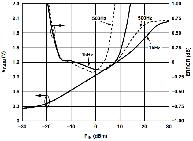 図51. AD8302 ゲイン出力と適合度、CC = 4.7 μF