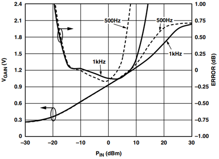 AD8302 Gain Output and Conformance for CC = 4.7 μF.