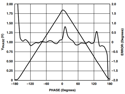 AD8302 Phase Output and Conformance at 10 kHz for CC = 1 μF.